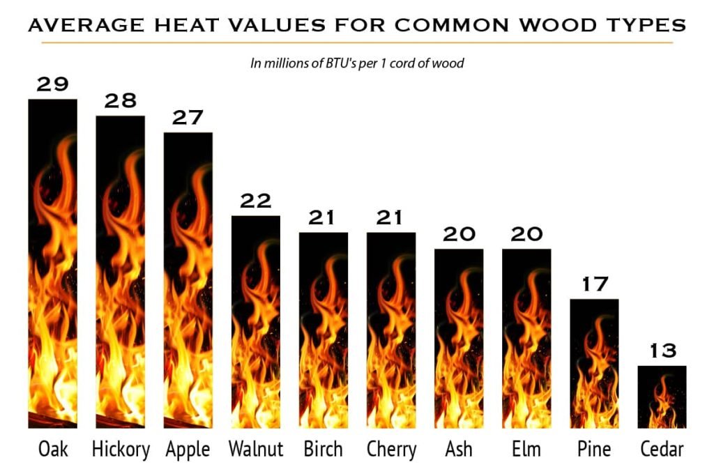 Firewood BTU Chart: Heat Value Comparison by Wood Type